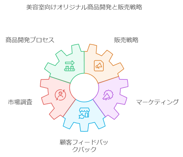 美容室向けオリジナル商品開発と販売戦略