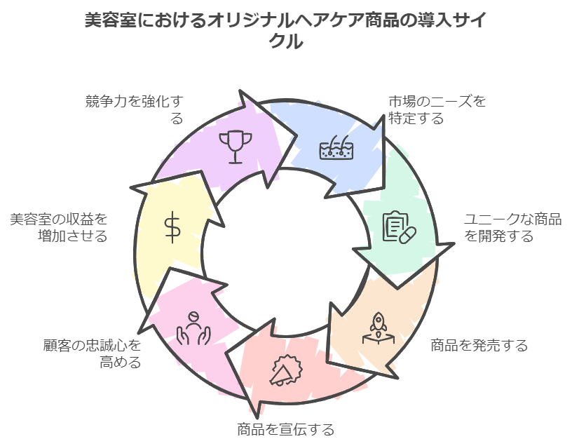 オリジナルヘアケア商品の導入サイクル